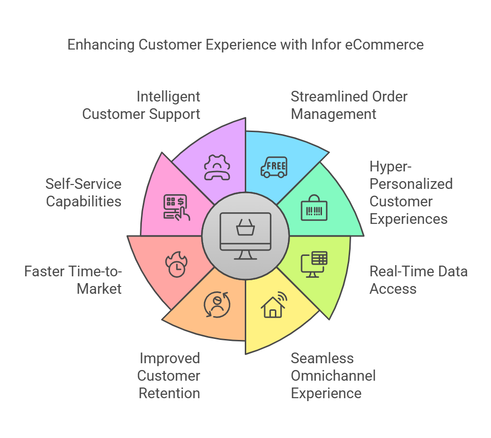 How Infor eCommerce Integration Enhances Customer Experience